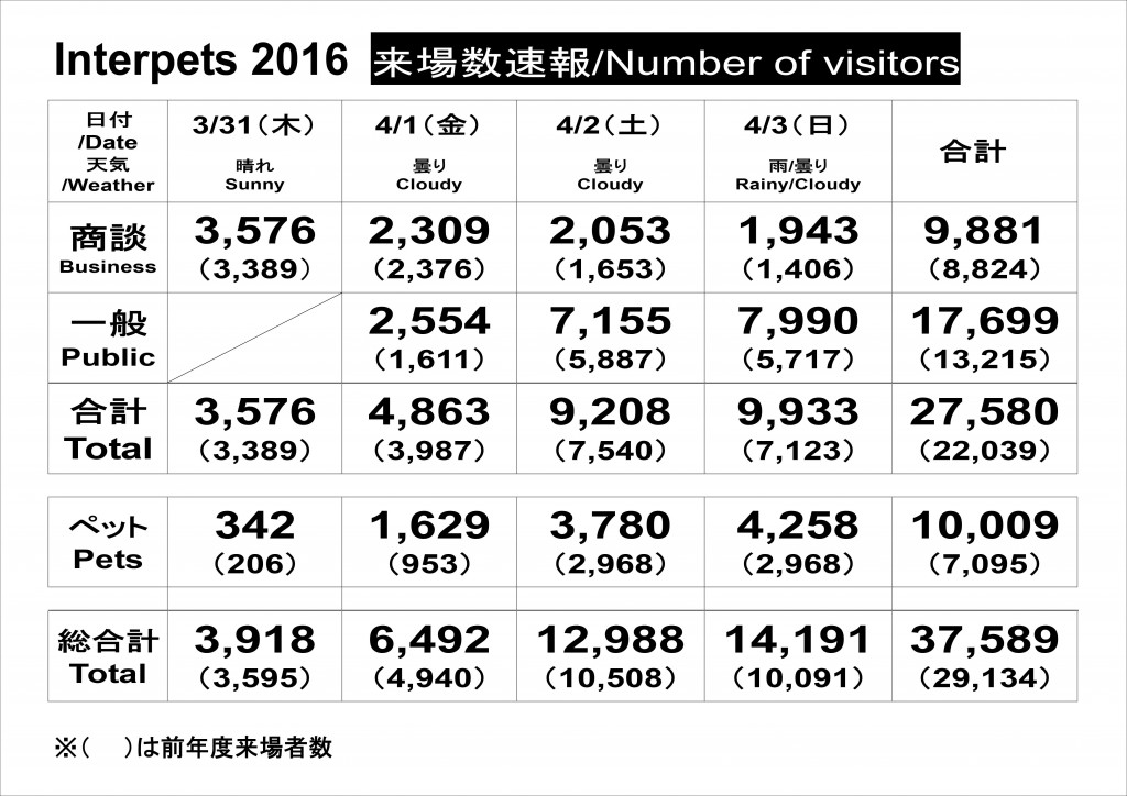 interpets2016-number-of-visitors